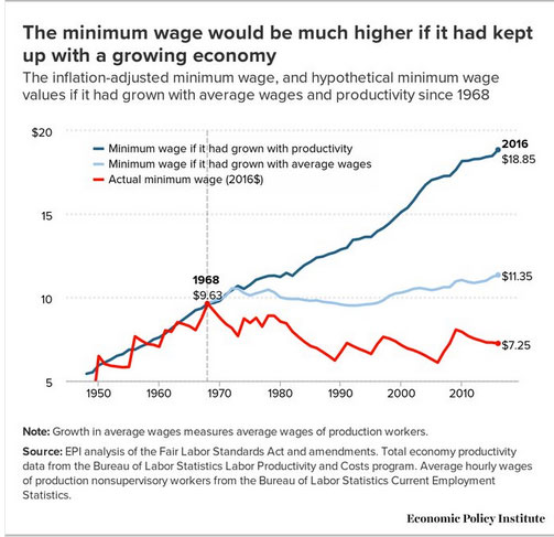 productivity minimum wage