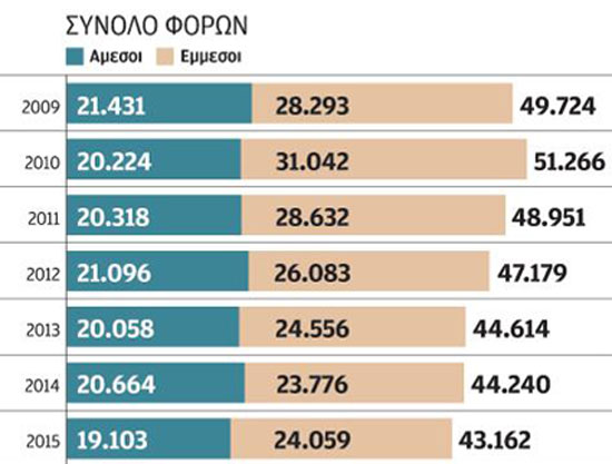 άμεσοι / έμμεσοι φόροι