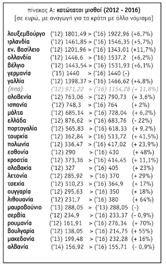 κατώτερος μισθός