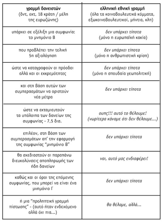 γραμμή δανειστών vs ελληνική εθνική γραμμή