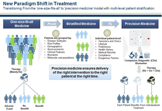 New paradigm shift in treatment