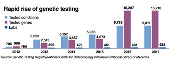 Rapid rise of genetic testing