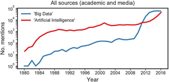 Big Data και Τεχνητή Νοημοσύνη