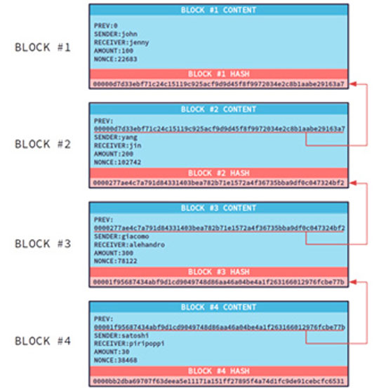 blockchain