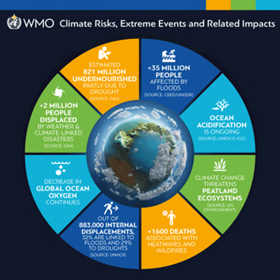 climate risks