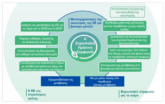 ΕΕ - οικονομία για βιώσιμο μέλλον